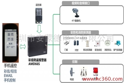 AMOND AMD66S-420 PLUS 彩信防盗报警系统 集成防盗的智能守护者